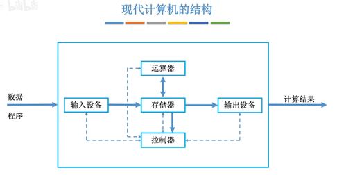 計(jì)算機(jī)硬件的基本組成與開發(fā)入門 探索硬件的靈魂