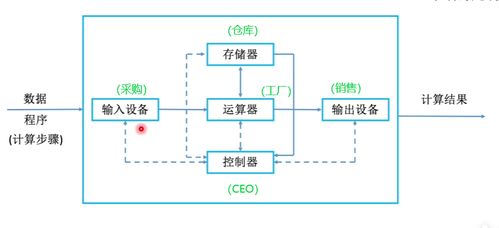 計(jì)算機(jī)的發(fā)展與硬件組成及其開發(fā)
